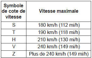 Cotes de vitesse des pneus