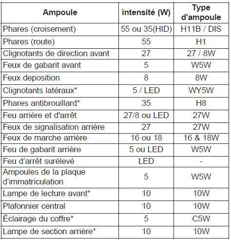 Intensité des ampoules