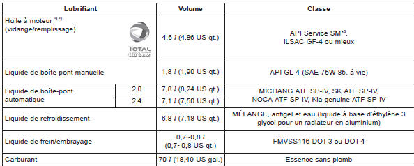 Lubrifiants recommandés et volume