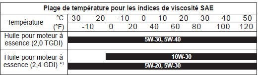 Indice de viscosité SAE recommandé