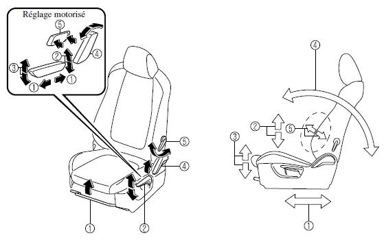 Fonctionnement des sièges