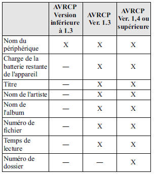 Affichage des informations relatives au périphérique audio Bluetooth