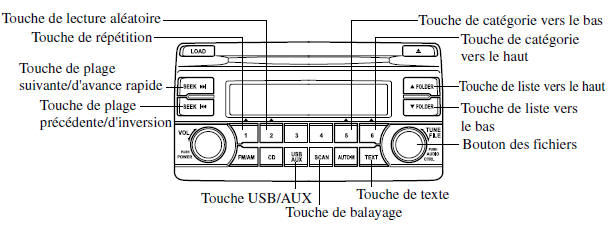 Comment utiliser le mode iPod (Type A)