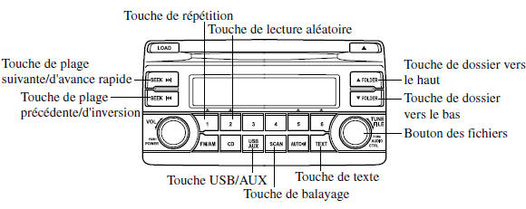 Comment utiliser le mode USB (Type A)