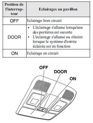 Eclairages au pavillon