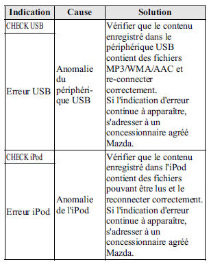 Indications d'erreur