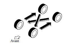 Permutation des pneus