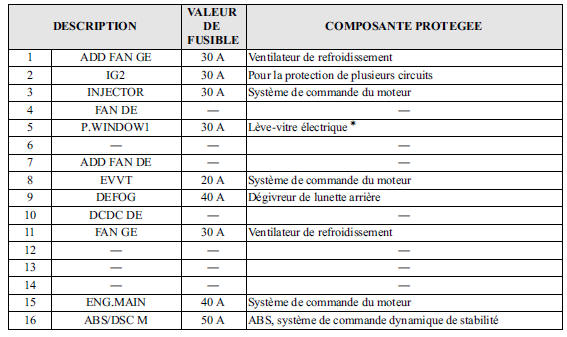 Porte-fusibles (Compartiment moteur)