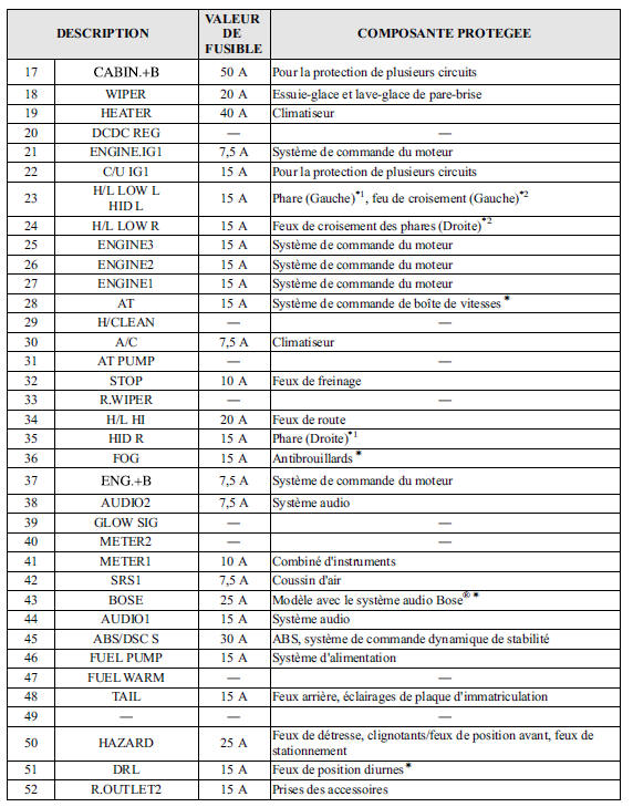 Porte-fusibles (Compartiment moteur)