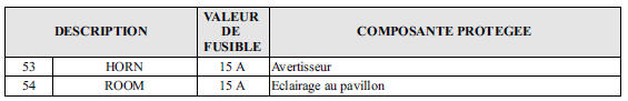 Porte-fusibles (Compartiment moteur)