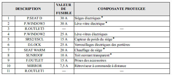 Porte-fusibles (Côté gauche)