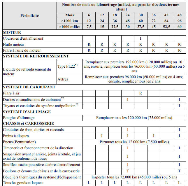 Entretien périodique (Etats-Unis, le Canada et Puerto Rico)