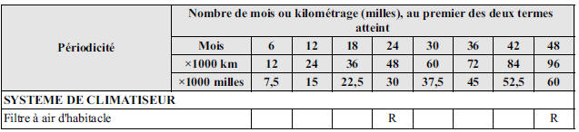 Entretien périodique (Etats-Unis, le Canada et Puerto Rico)