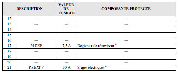 Porte-fusibles (Côté gauche)