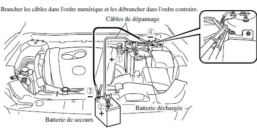 Démarrage avec batterie de secours