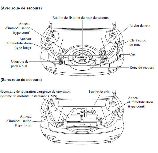 Rangement de la roue de secours et des outils
