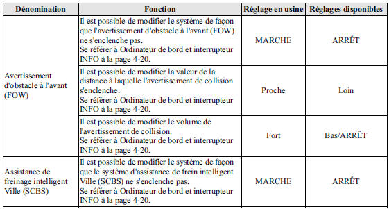 Fonctions de personnalisation