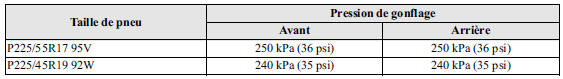 Roue de secours standard