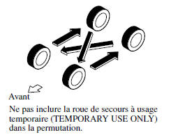 Permutation des pneus