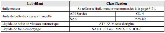 Qualité des lubrifiants