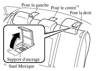 Emplacement du support d'ancrage