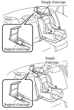 Emplacement du support d'ancrage