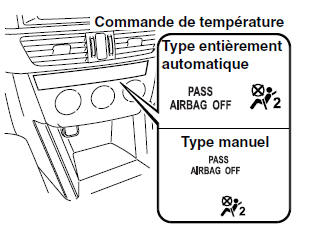 Avec système de classification de l'occupant du siège du passager avant