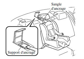 Installation sur les sièges du centre arrière