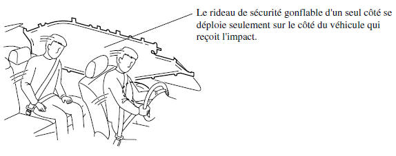 Rideaux de sécurité gonflables