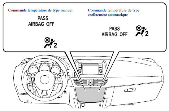 Témoin de désactivation du coussin d'air du passager avant