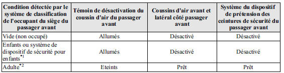 Témoin de désactivation du coussin d'air du passager avant