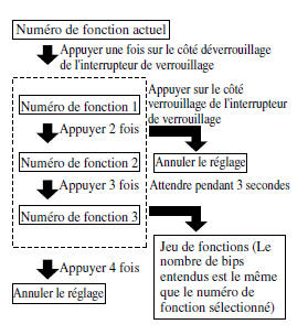 Véhicules à boîte de vitesses manuelle