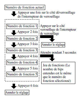 Véhicules à boîte de vitesses automatique