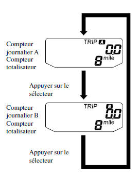 Compteur totalisateur, compteur journalier et sélecteur de compteur journalier