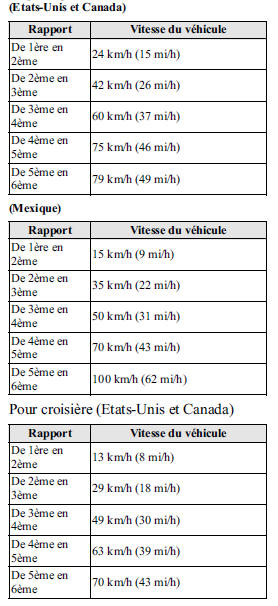 Passage des rapports