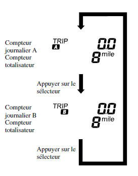 Compteur totalisateur, compteur journalier et sélecteur de compteur journalier