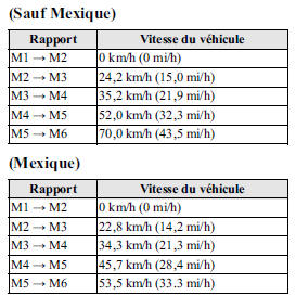 Spécifications des sélections de rapport