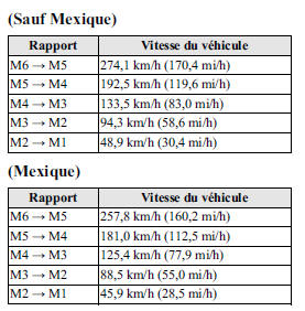 Rétrogradation des rapports