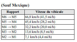 Rétrogradation des rapports