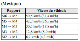 Rétrogradation des rapports