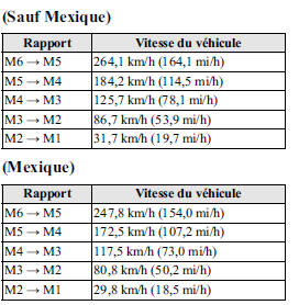 Rétrogradation des rapports