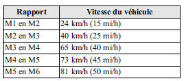 Recommandations concernant le passage des vitesses (Etats-Unis et Canada)