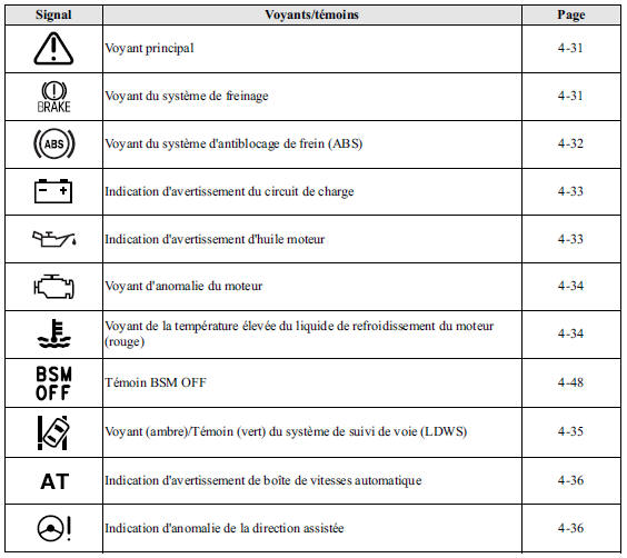 Indication et liste des mesures correctives