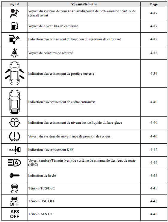 Indication et liste des mesures correctives