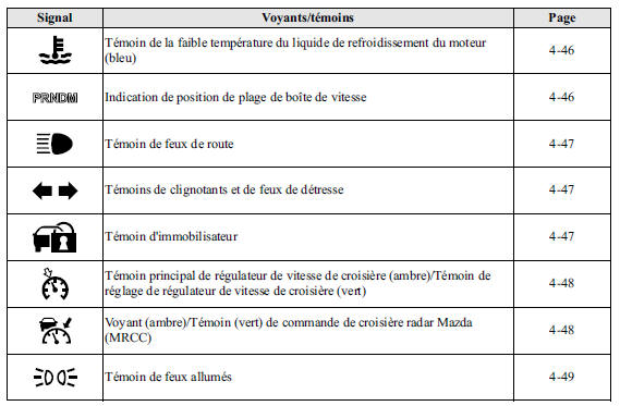 Indication et liste des mesures correctives