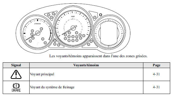 Voyants/témoins