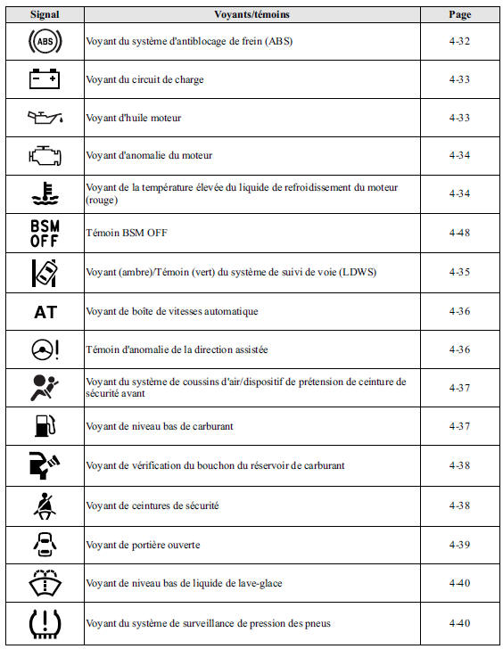 Voyants/témoins