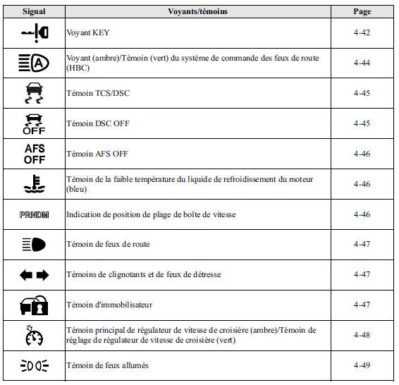 Voyants/témoins