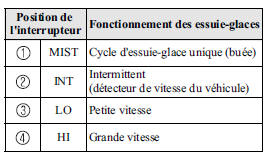 Avec essuie-glace intermittent