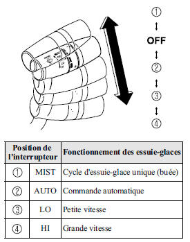 Avec commande automatique des essuie-glace